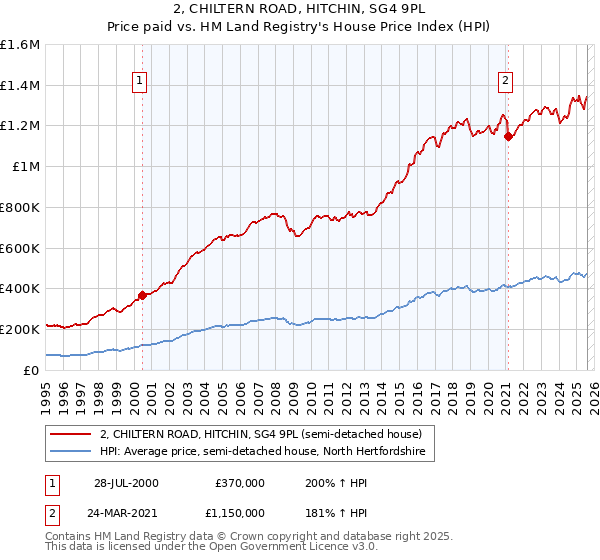 2, CHILTERN ROAD, HITCHIN, SG4 9PL: Price paid vs HM Land Registry's House Price Index
