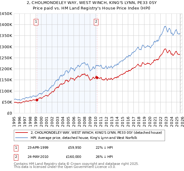 2, CHOLMONDELEY WAY, WEST WINCH, KING'S LYNN, PE33 0SY: Price paid vs HM Land Registry's House Price Index