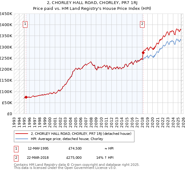2, CHORLEY HALL ROAD, CHORLEY, PR7 1RJ: Price paid vs HM Land Registry's House Price Index