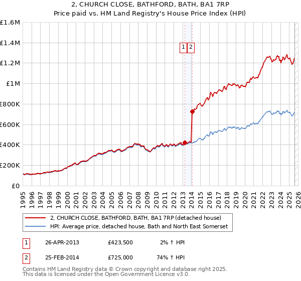 2, CHURCH CLOSE, BATHFORD, BATH, BA1 7RP: Price paid vs HM Land Registry's House Price Index