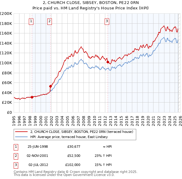 2, CHURCH CLOSE, SIBSEY, BOSTON, PE22 0RN: Price paid vs HM Land Registry's House Price Index