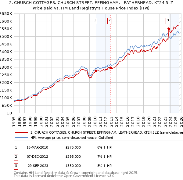 2, CHURCH COTTAGES, CHURCH STREET, EFFINGHAM, LEATHERHEAD, KT24 5LZ: Price paid vs HM Land Registry's House Price Index