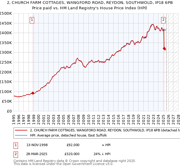 2, CHURCH FARM COTTAGES, WANGFORD ROAD, REYDON, SOUTHWOLD, IP18 6PB: Price paid vs HM Land Registry's House Price Index
