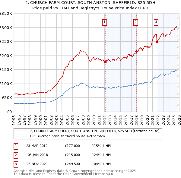 2, CHURCH FARM COURT, SOUTH ANSTON, SHEFFIELD, S25 5DH: Price paid vs HM Land Registry's House Price Index