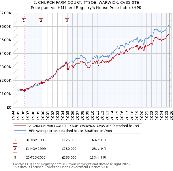 2, CHURCH FARM COURT, TYSOE, WARWICK, CV35 0TE: Price paid vs HM Land Registry's House Price Index