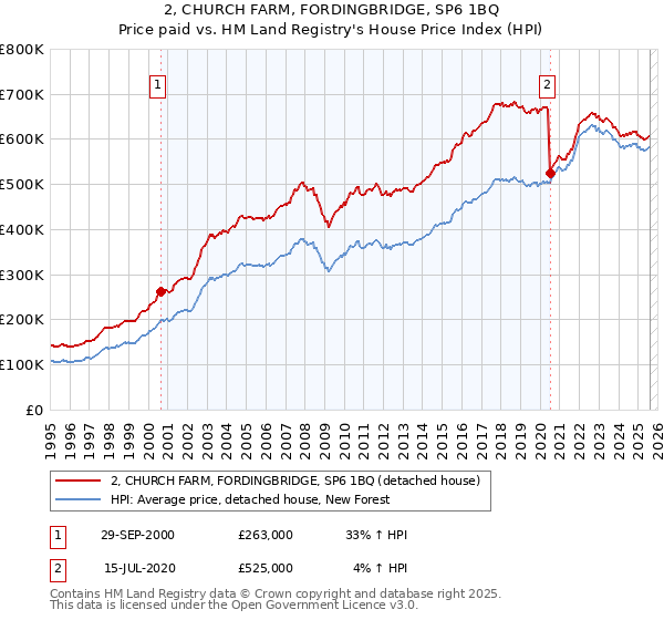 2, CHURCH FARM, FORDINGBRIDGE, SP6 1BQ: Price paid vs HM Land Registry's House Price Index