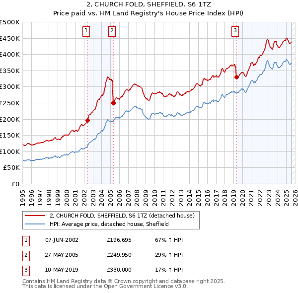 2, CHURCH FOLD, SHEFFIELD, S6 1TZ: Price paid vs HM Land Registry's House Price Index