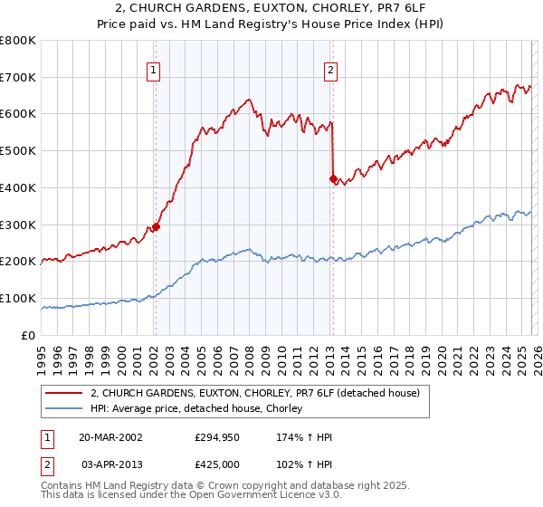 2, CHURCH GARDENS, EUXTON, CHORLEY, PR7 6LF: Price paid vs HM Land Registry's House Price Index