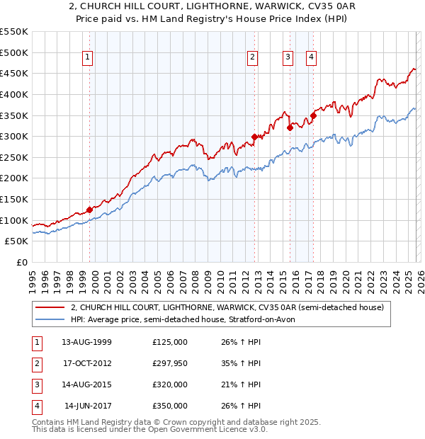 2, CHURCH HILL COURT, LIGHTHORNE, WARWICK, CV35 0AR: Price paid vs HM Land Registry's House Price Index