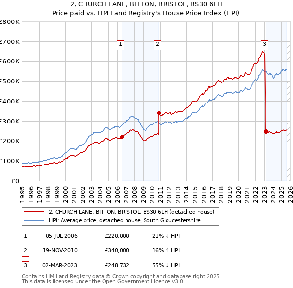 2, CHURCH LANE, BITTON, BRISTOL, BS30 6LH: Price paid vs HM Land Registry's House Price Index