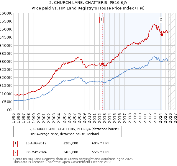 2, CHURCH LANE, CHATTERIS, PE16 6JA: Price paid vs HM Land Registry's House Price Index