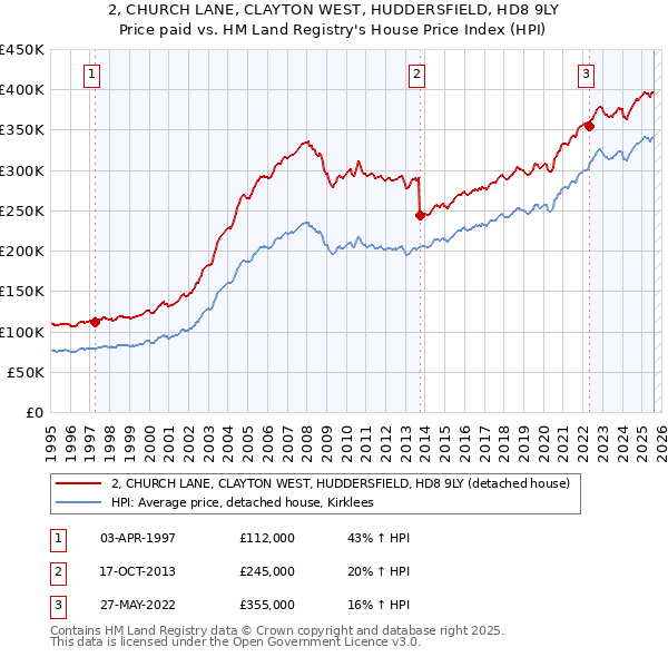 2, CHURCH LANE, CLAYTON WEST, HUDDERSFIELD, HD8 9LY: Price paid vs HM Land Registry's House Price Index