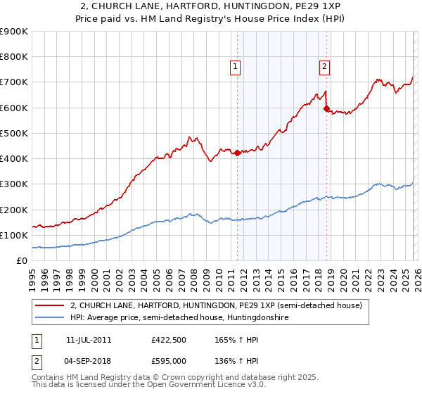 2, CHURCH LANE, HARTFORD, HUNTINGDON, PE29 1XP: Price paid vs HM Land Registry's House Price Index