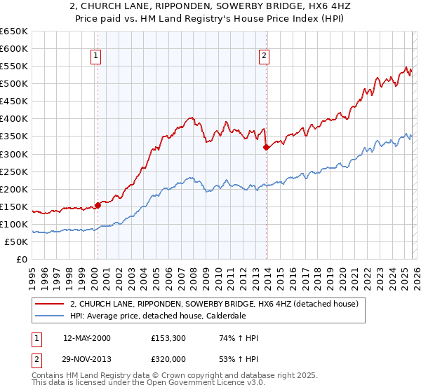 2, CHURCH LANE, RIPPONDEN, SOWERBY BRIDGE, HX6 4HZ: Price paid vs HM Land Registry's House Price Index