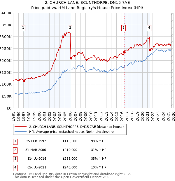 2, CHURCH LANE, SCUNTHORPE, DN15 7AE: Price paid vs HM Land Registry's House Price Index