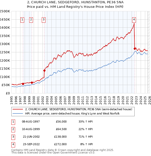 2, CHURCH LANE, SEDGEFORD, HUNSTANTON, PE36 5NA: Price paid vs HM Land Registry's House Price Index