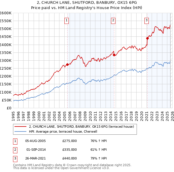 2, CHURCH LANE, SHUTFORD, BANBURY, OX15 6PG: Price paid vs HM Land Registry's House Price Index