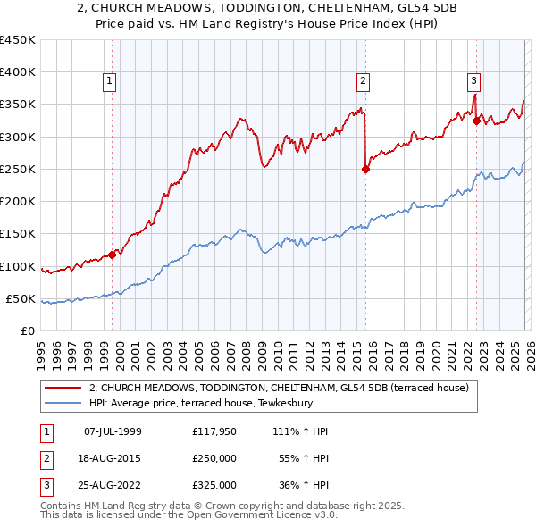 2, CHURCH MEADOWS, TODDINGTON, CHELTENHAM, GL54 5DB: Price paid vs HM Land Registry's House Price Index