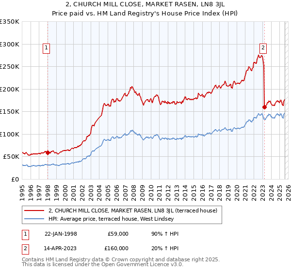 2, CHURCH MILL CLOSE, MARKET RASEN, LN8 3JL: Price paid vs HM Land Registry's House Price Index