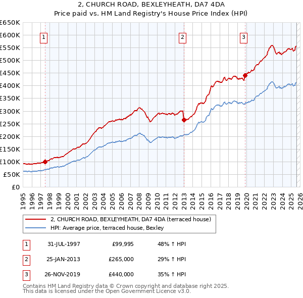 2, CHURCH ROAD, BEXLEYHEATH, DA7 4DA: Price paid vs HM Land Registry's House Price Index