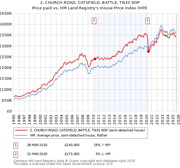 2, CHURCH ROAD, CATSFIELD, BATTLE, TN33 9DP: Price paid vs HM Land Registry's House Price Index