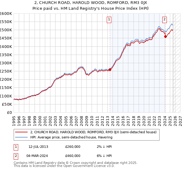 2, CHURCH ROAD, HAROLD WOOD, ROMFORD, RM3 0JX: Price paid vs HM Land Registry's House Price Index