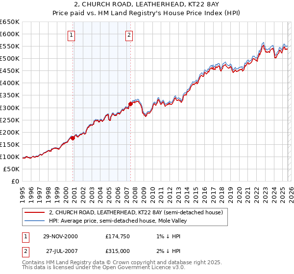 2, CHURCH ROAD, LEATHERHEAD, KT22 8AY: Price paid vs HM Land Registry's House Price Index