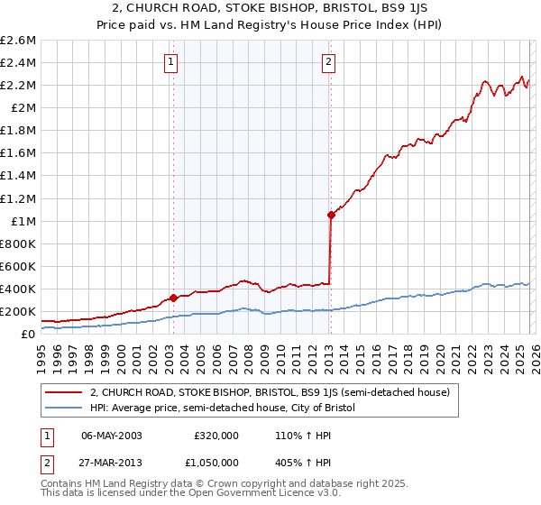 2, CHURCH ROAD, STOKE BISHOP, BRISTOL, BS9 1JS: Price paid vs HM Land Registry's House Price Index