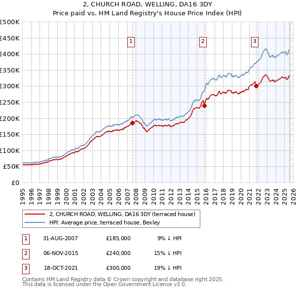 2, CHURCH ROAD, WELLING, DA16 3DY: Price paid vs HM Land Registry's House Price Index