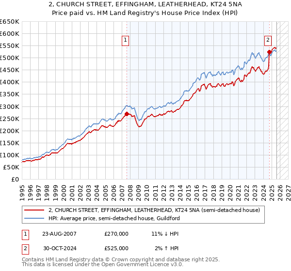 2, CHURCH STREET, EFFINGHAM, LEATHERHEAD, KT24 5NA: Price paid vs HM Land Registry's House Price Index