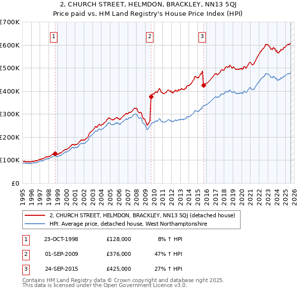 2, CHURCH STREET, HELMDON, BRACKLEY, NN13 5QJ: Price paid vs HM Land Registry's House Price Index