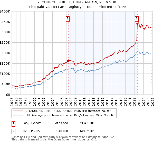 2, CHURCH STREET, HUNSTANTON, PE36 5HB: Price paid vs HM Land Registry's House Price Index