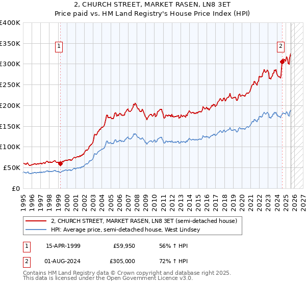 2, CHURCH STREET, MARKET RASEN, LN8 3ET: Price paid vs HM Land Registry's House Price Index
