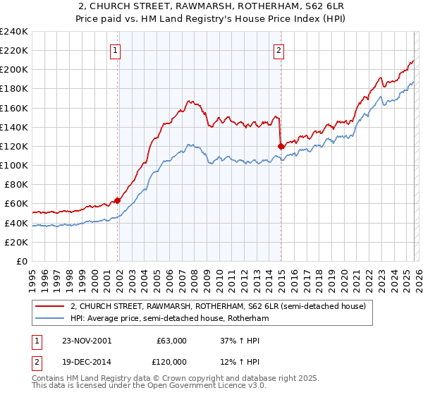 2, CHURCH STREET, RAWMARSH, ROTHERHAM, S62 6LR: Price paid vs HM Land Registry's House Price Index