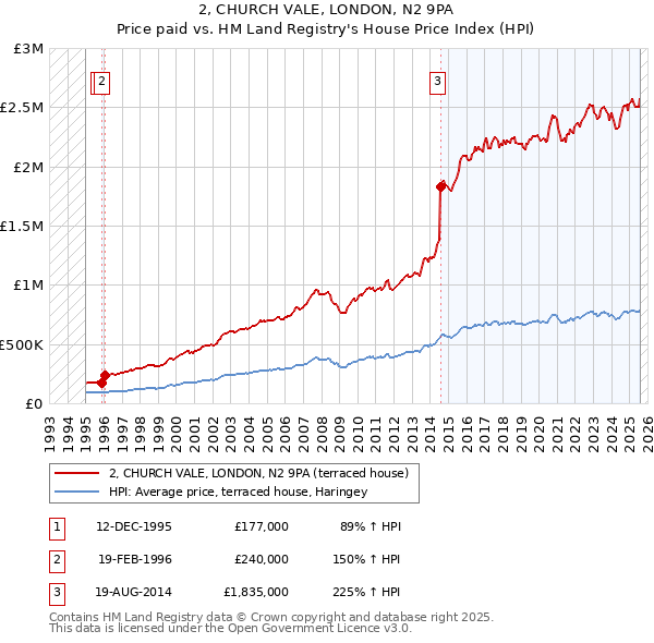 2, CHURCH VALE, LONDON, N2 9PA: Price paid vs HM Land Registry's House Price Index