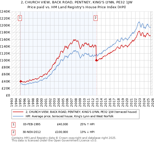 2, CHURCH VIEW, BACK ROAD, PENTNEY, KING'S LYNN, PE32 1JW: Price paid vs HM Land Registry's House Price Index
