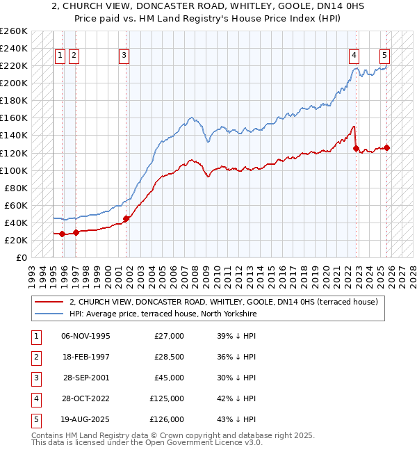 2, CHURCH VIEW, DONCASTER ROAD, WHITLEY, GOOLE, DN14 0HS: Price paid vs HM Land Registry's House Price Index