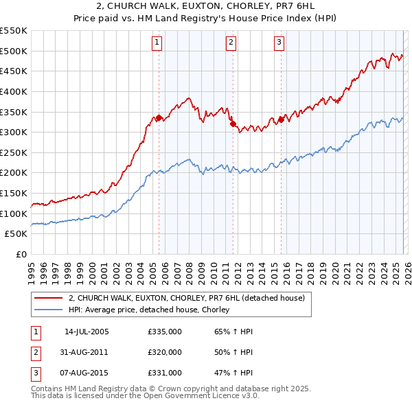 2, CHURCH WALK, EUXTON, CHORLEY, PR7 6HL: Price paid vs HM Land Registry's House Price Index