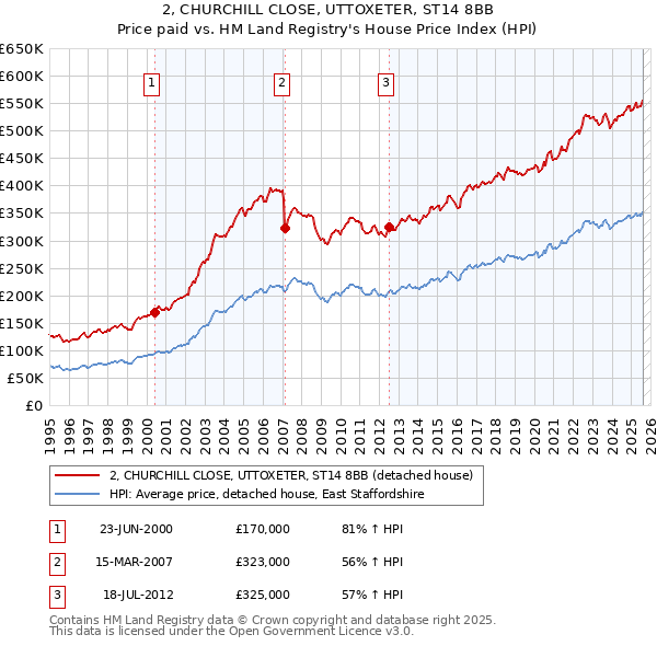 2, CHURCHILL CLOSE, UTTOXETER, ST14 8BB: Price paid vs HM Land Registry's House Price Index
