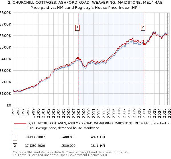 2, CHURCHILL COTTAGES, ASHFORD ROAD, WEAVERING, MAIDSTONE, ME14 4AE: Price paid vs HM Land Registry's House Price Index