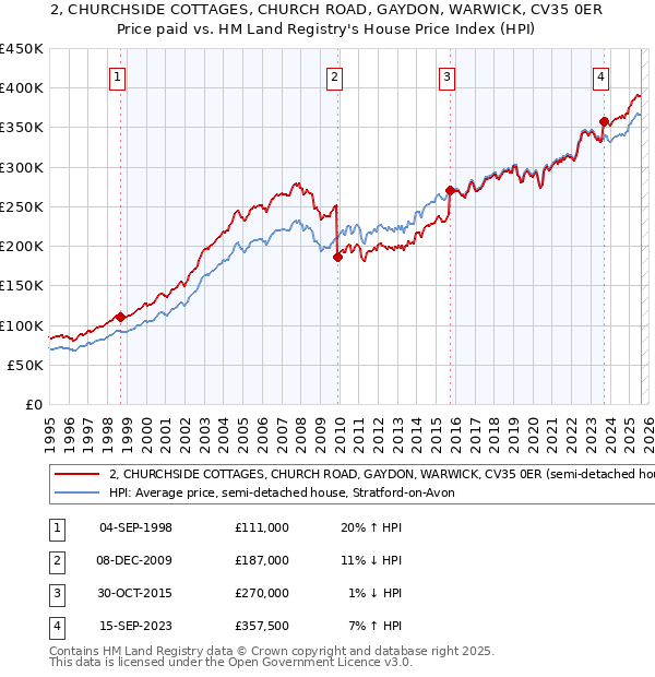 2, CHURCHSIDE COTTAGES, CHURCH ROAD, GAYDON, WARWICK, CV35 0ER: Price paid vs HM Land Registry's House Price Index