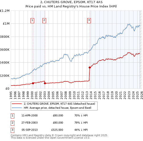 2, CHUTERS GROVE, EPSOM, KT17 4AS: Price paid vs HM Land Registry's House Price Index