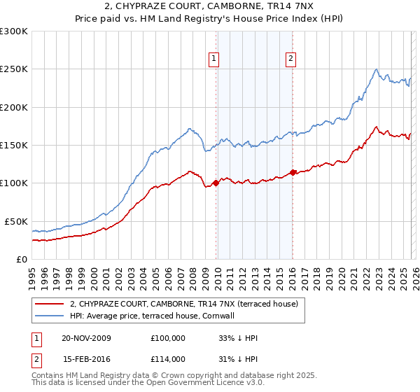 2, CHYPRAZE COURT, CAMBORNE, TR14 7NX: Price paid vs HM Land Registry's House Price Index