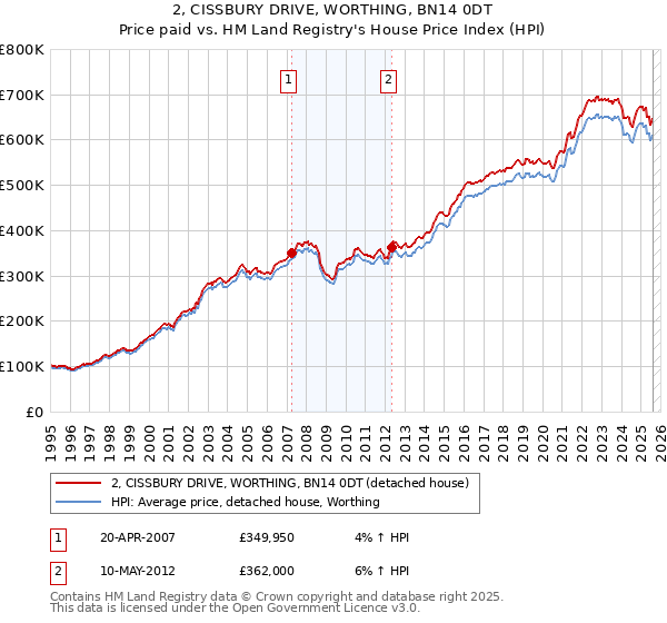 2, CISSBURY DRIVE, WORTHING, BN14 0DT: Price paid vs HM Land Registry's House Price Index