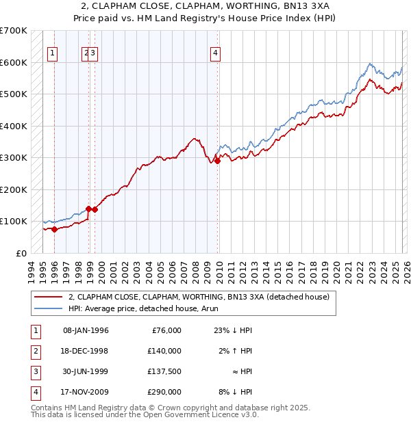 2, CLAPHAM CLOSE, CLAPHAM, WORTHING, BN13 3XA: Price paid vs HM Land Registry's House Price Index