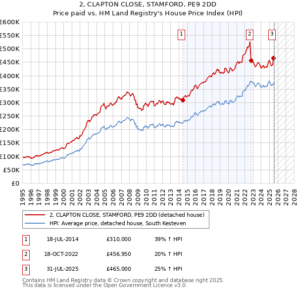2, CLAPTON CLOSE, STAMFORD, PE9 2DD: Price paid vs HM Land Registry's House Price Index