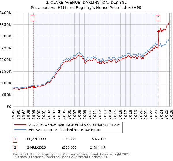 2, CLARE AVENUE, DARLINGTON, DL3 8SL: Price paid vs HM Land Registry's House Price Index