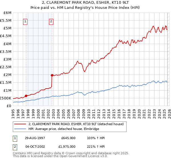 2, CLAREMONT PARK ROAD, ESHER, KT10 9LT: Price paid vs HM Land Registry's House Price Index