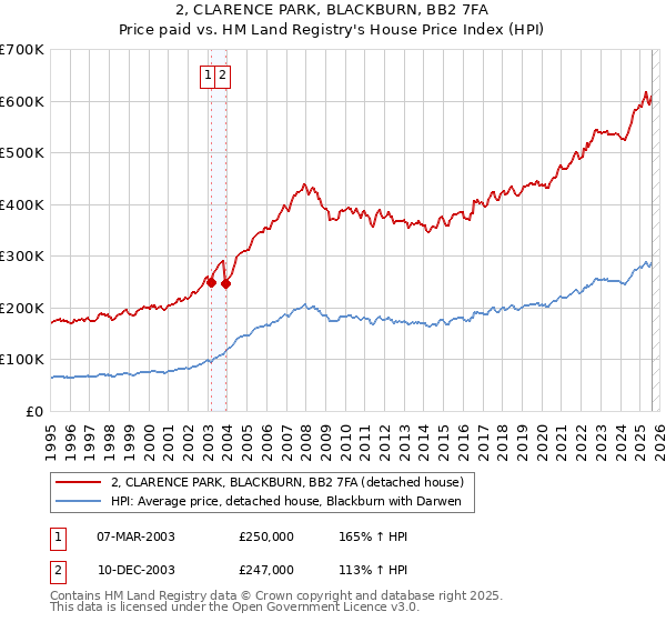 2, CLARENCE PARK, BLACKBURN, BB2 7FA: Price paid vs HM Land Registry's House Price Index