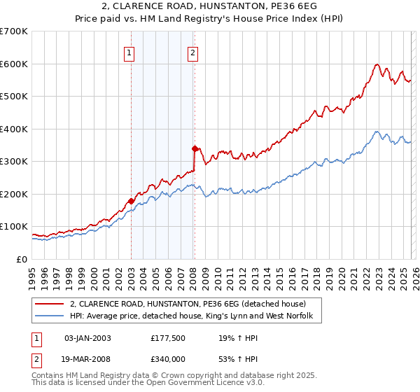 2, CLARENCE ROAD, HUNSTANTON, PE36 6EG: Price paid vs HM Land Registry's House Price Index
